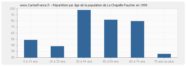 Répartition par âge de la population de La Chapelle-Faucher en 1999